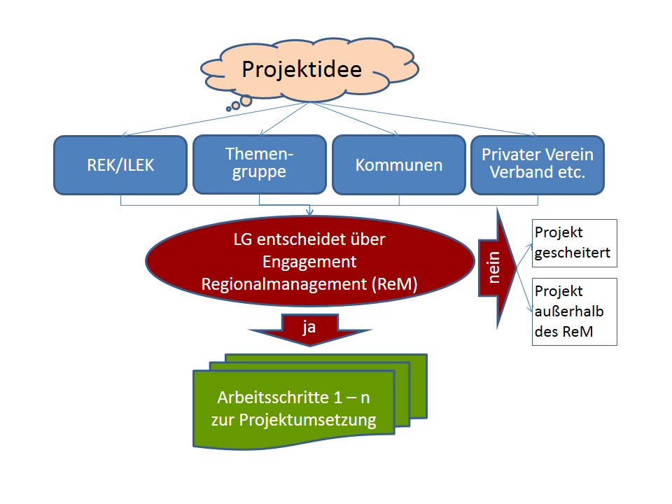 Abb Projektidee 2